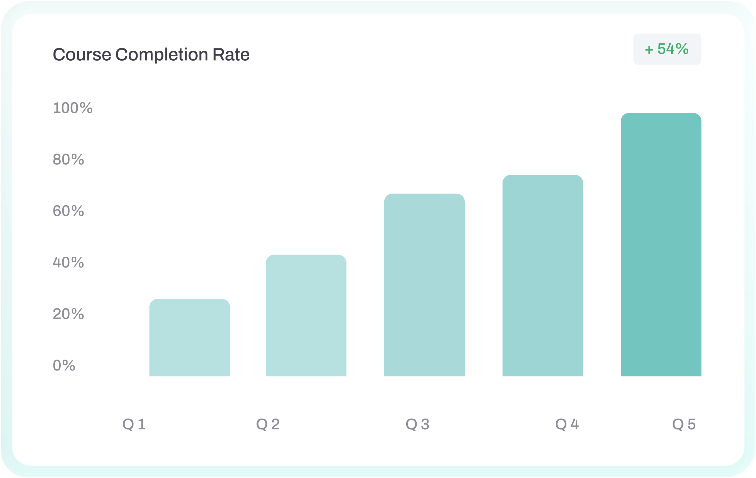 Course completion rate
