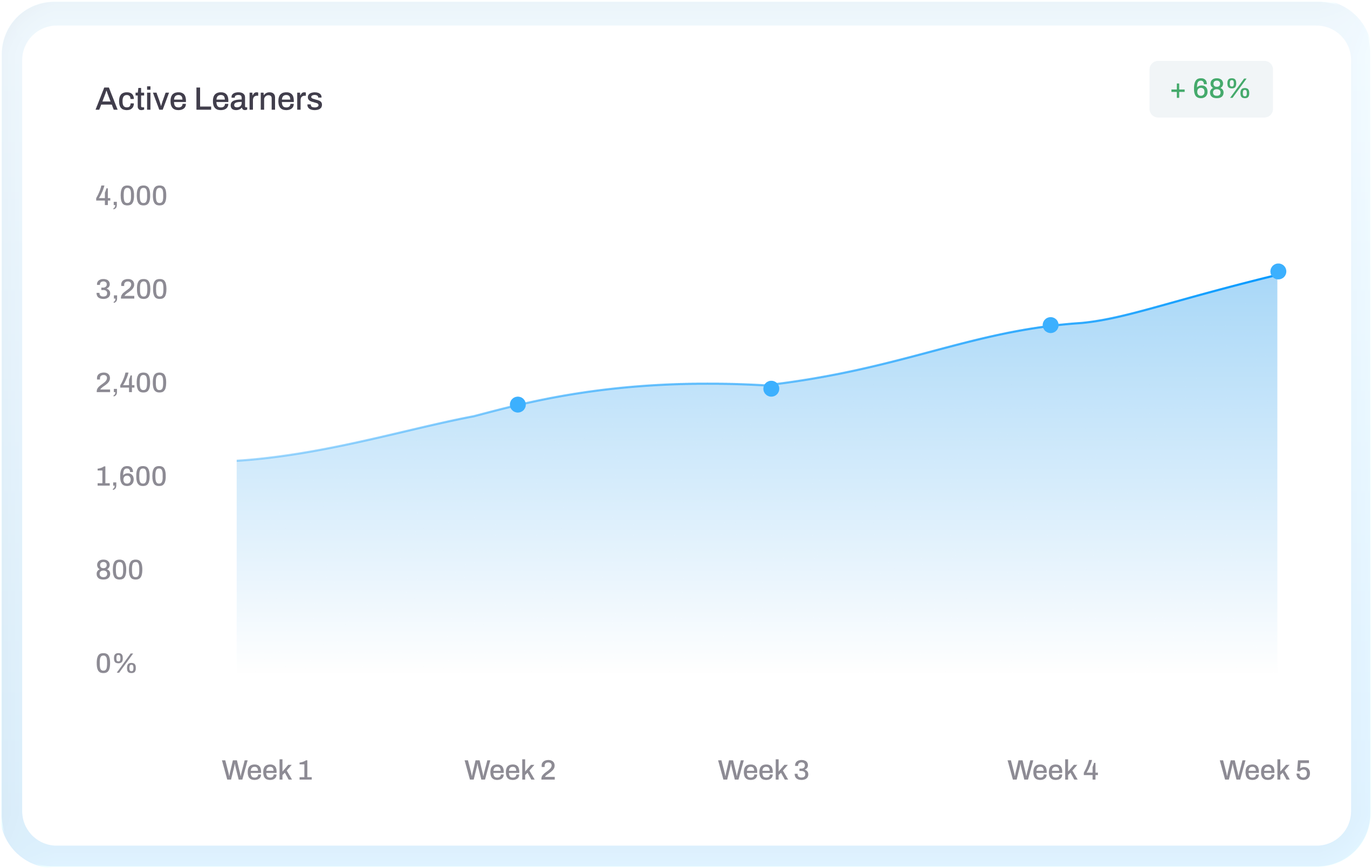 Course completion rate