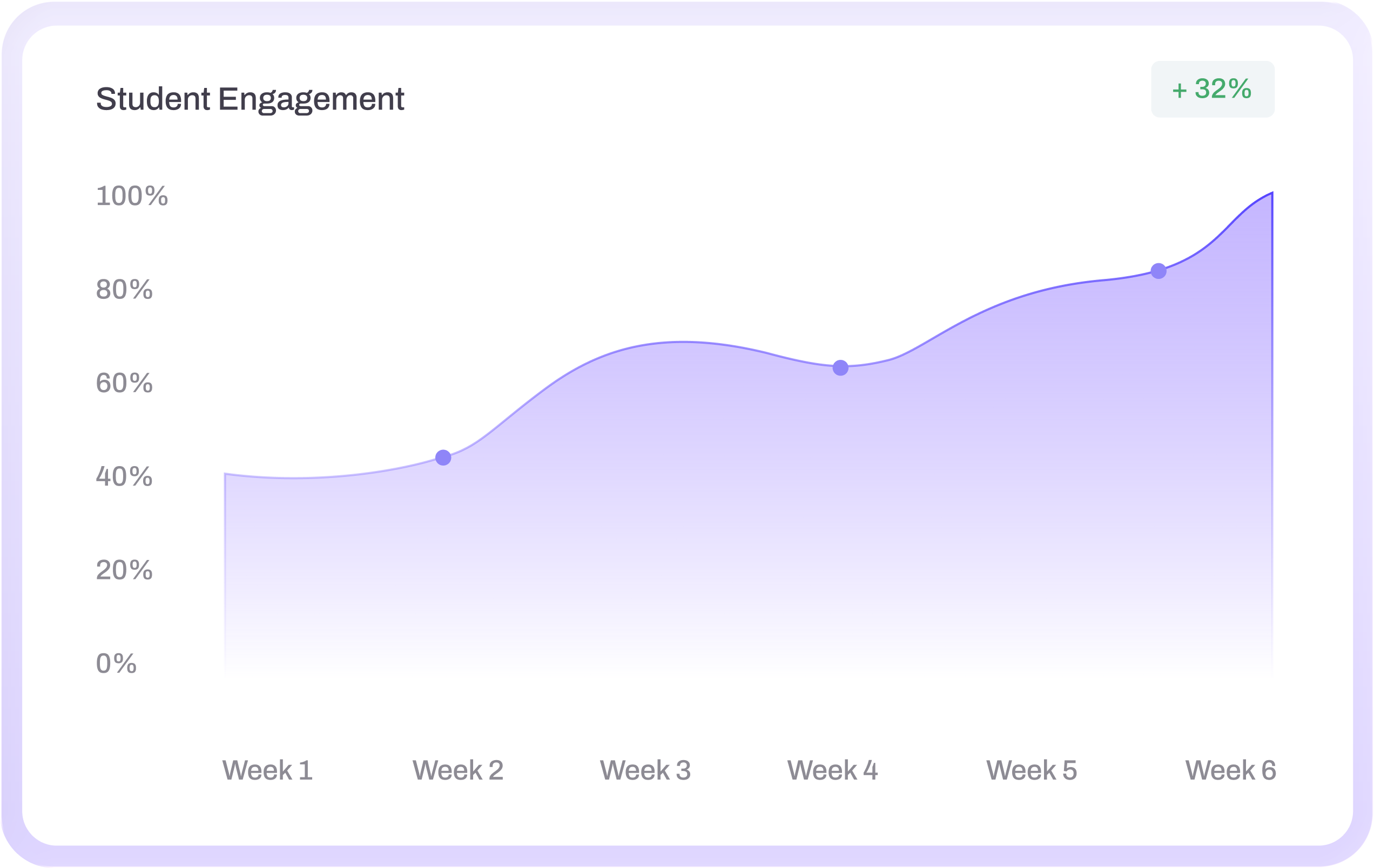 Student engagement chart